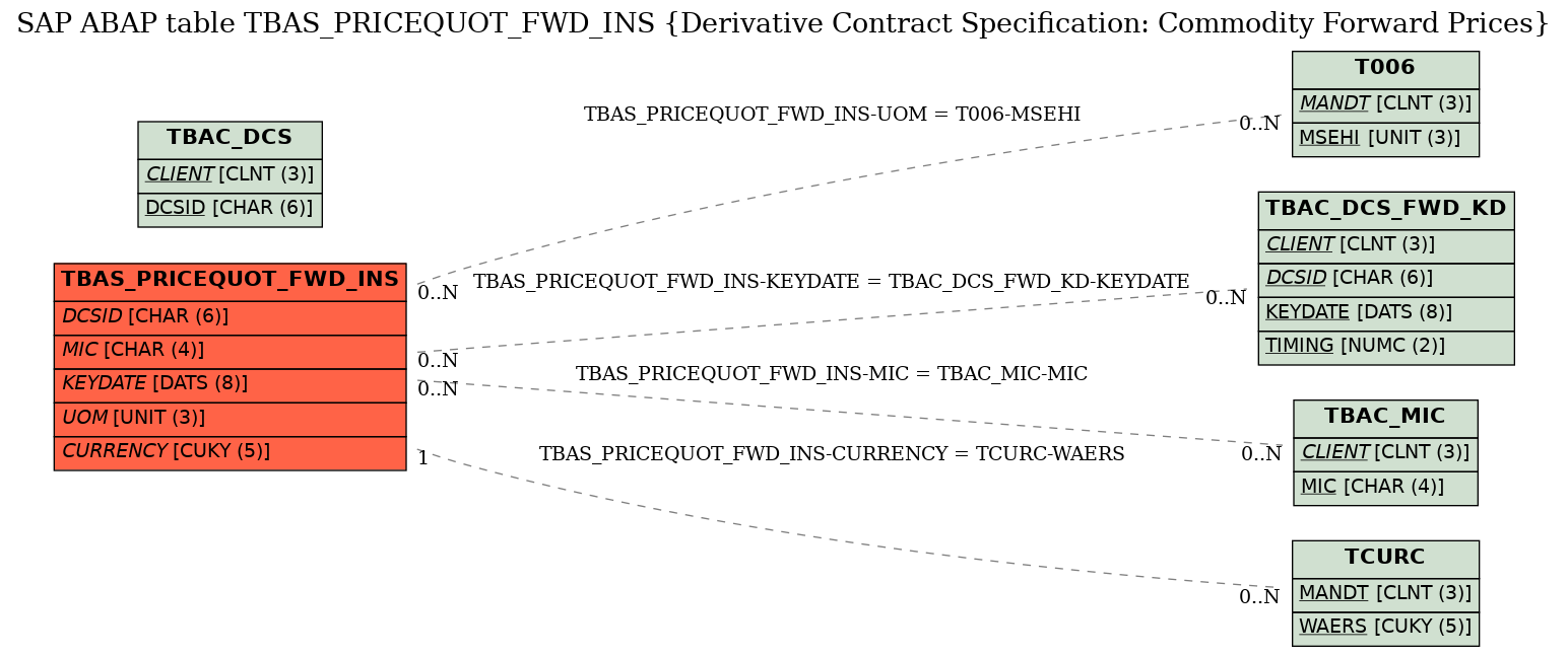 E-R Diagram for table TBAS_PRICEQUOT_FWD_INS (Derivative Contract Specification: Commodity Forward Prices)