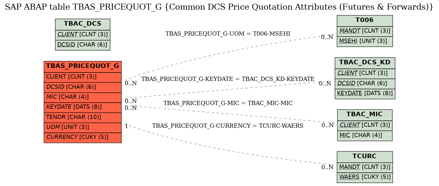 E-R Diagram for table TBAS_PRICEQUOT_G (Common DCS Price Quotation Attributes (Futures & Forwards))