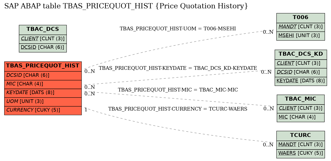 E-R Diagram for table TBAS_PRICEQUOT_HIST (Price Quotation History)