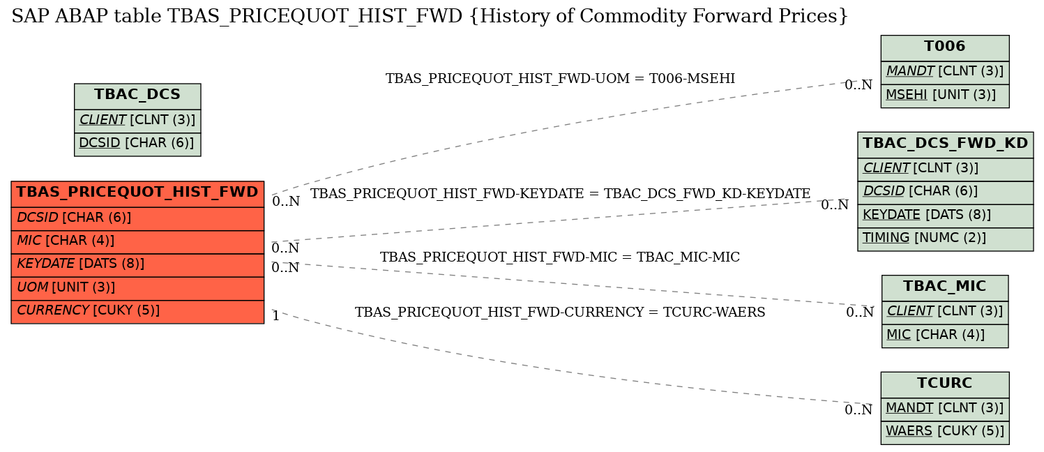E-R Diagram for table TBAS_PRICEQUOT_HIST_FWD (History of Commodity Forward Prices)