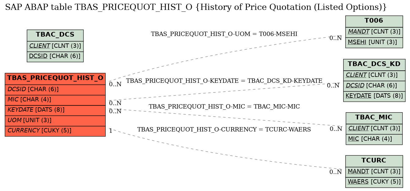 E-R Diagram for table TBAS_PRICEQUOT_HIST_O (History of Price Quotation (Listed Options))