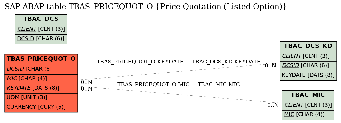 E-R Diagram for table TBAS_PRICEQUOT_O (Price Quotation (Listed Option))