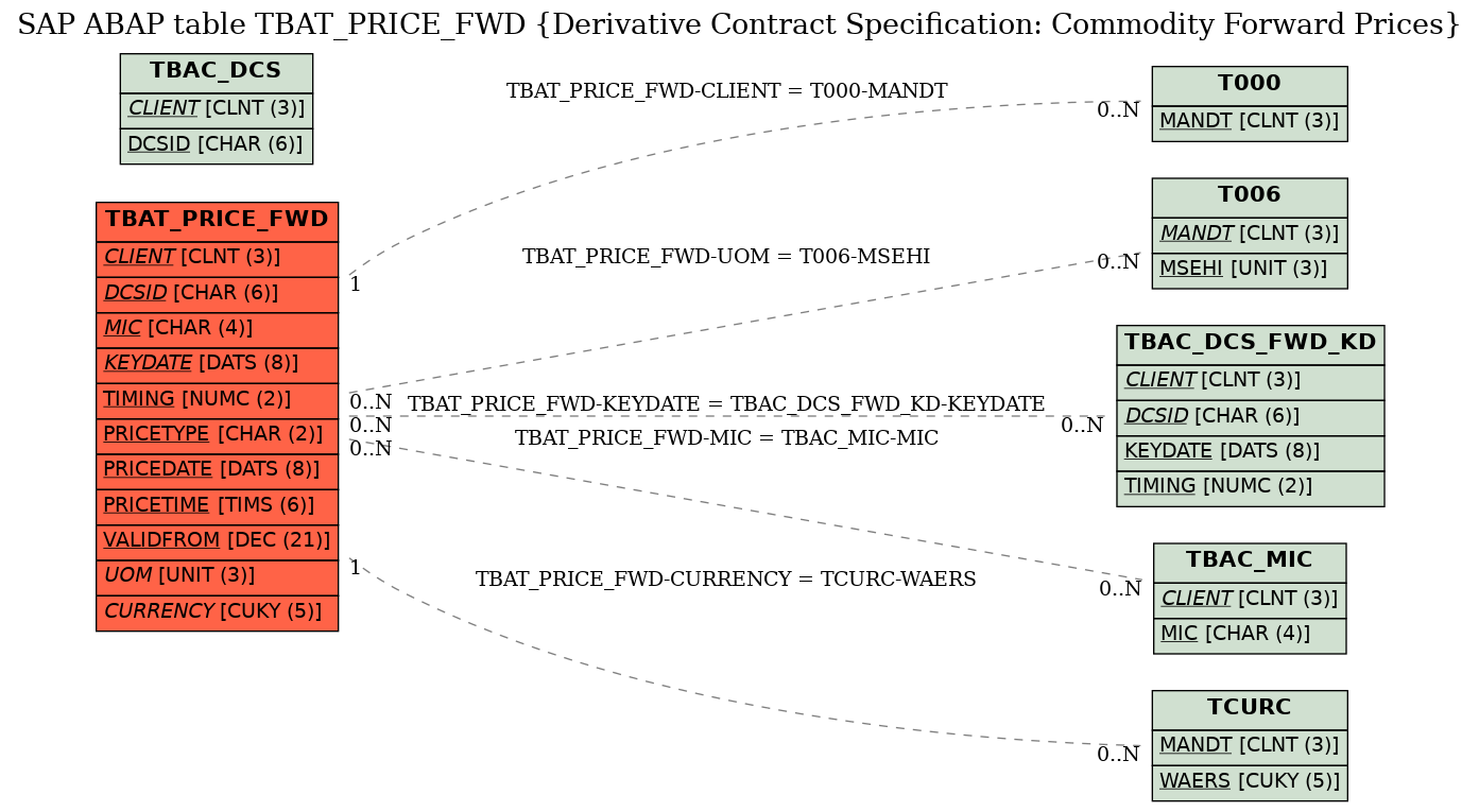 E-R Diagram for table TBAT_PRICE_FWD (Derivative Contract Specification: Commodity Forward Prices)