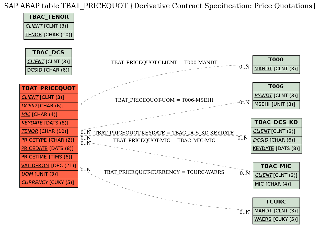 E-R Diagram for table TBAT_PRICEQUOT (Derivative Contract Specification: Price Quotations)