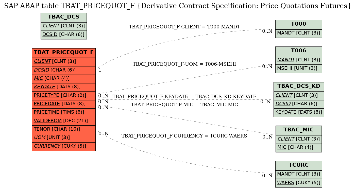 E-R Diagram for table TBAT_PRICEQUOT_F (Derivative Contract Specification: Price Quotations Futures)