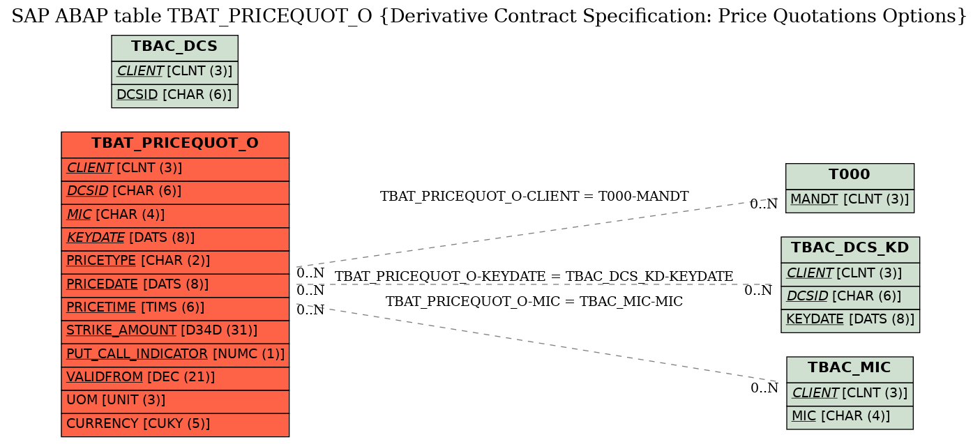 E-R Diagram for table TBAT_PRICEQUOT_O (Derivative Contract Specification: Price Quotations Options)