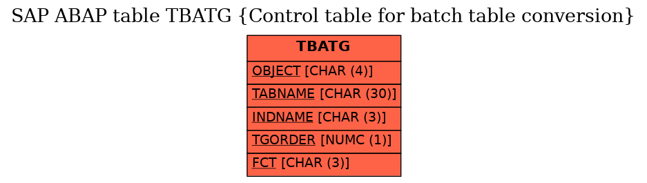 E-R Diagram for table TBATG (Control table for batch table conversion)