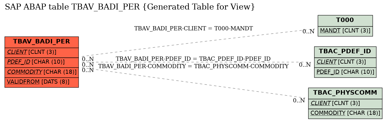 E-R Diagram for table TBAV_BADI_PER (Generated Table for View)