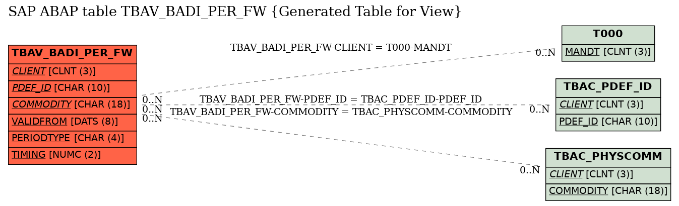 E-R Diagram for table TBAV_BADI_PER_FW (Generated Table for View)