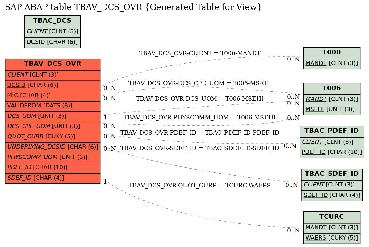 E-R Diagram for table TBAV_DCS_OVR (Generated Table for View)
