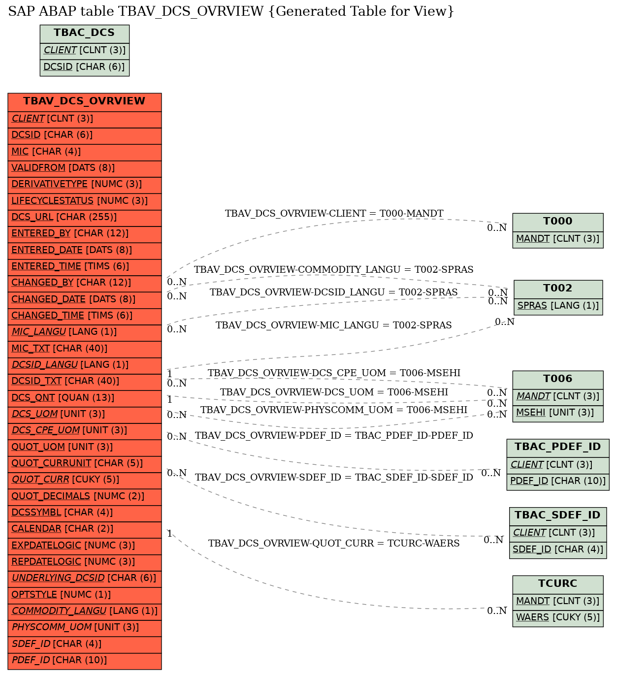 E-R Diagram for table TBAV_DCS_OVRVIEW (Generated Table for View)