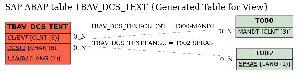 E-R Diagram for table TBAV_DCS_TEXT (Generated Table for View)