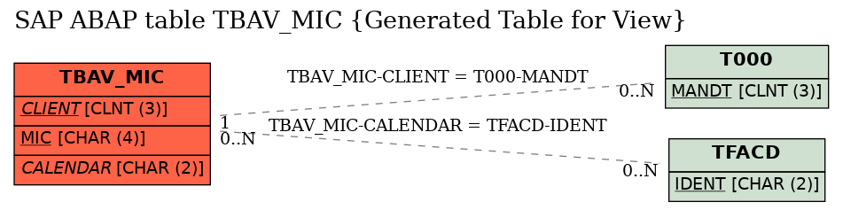E-R Diagram for table TBAV_MIC (Generated Table for View)