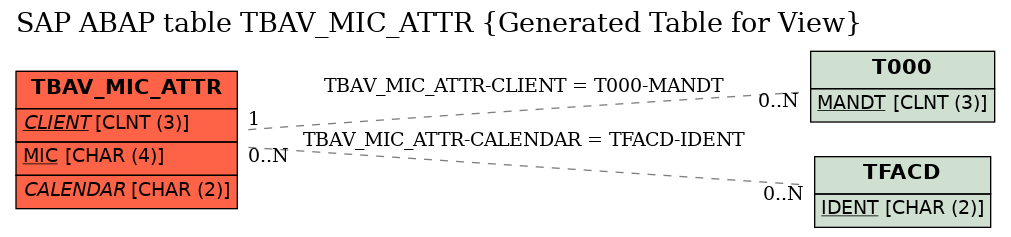 E-R Diagram for table TBAV_MIC_ATTR (Generated Table for View)