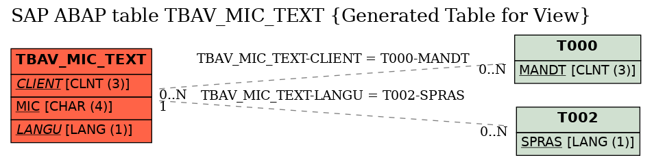 E-R Diagram for table TBAV_MIC_TEXT (Generated Table for View)