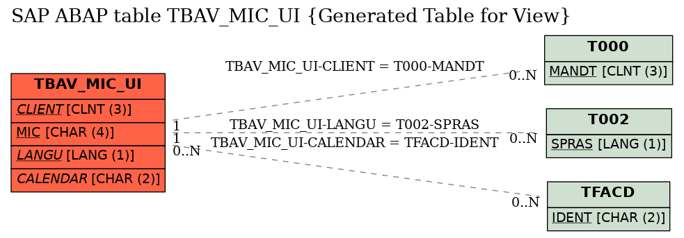 E-R Diagram for table TBAV_MIC_UI (Generated Table for View)