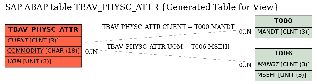 E-R Diagram for table TBAV_PHYSC_ATTR (Generated Table for View)