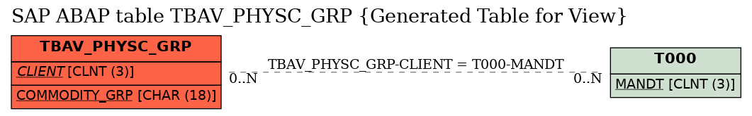E-R Diagram for table TBAV_PHYSC_GRP (Generated Table for View)