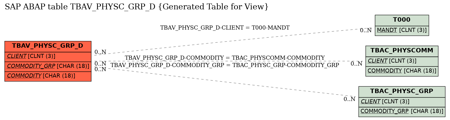 E-R Diagram for table TBAV_PHYSC_GRP_D (Generated Table for View)