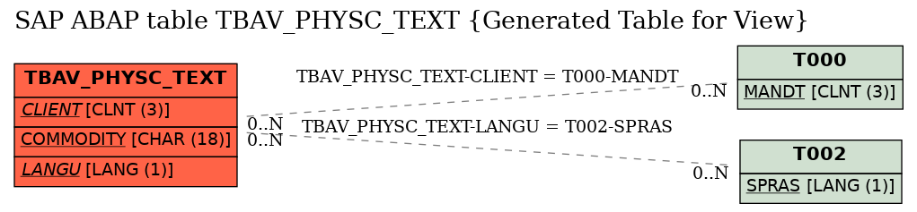 E-R Diagram for table TBAV_PHYSC_TEXT (Generated Table for View)