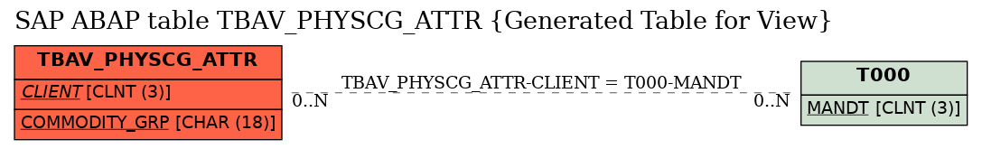 E-R Diagram for table TBAV_PHYSCG_ATTR (Generated Table for View)