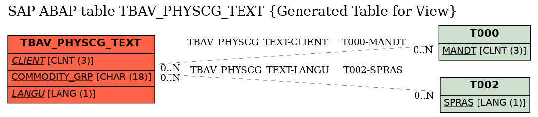 E-R Diagram for table TBAV_PHYSCG_TEXT (Generated Table for View)