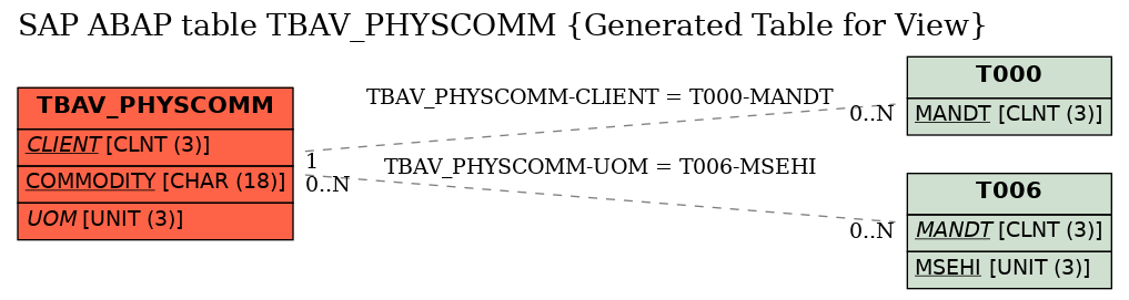 E-R Diagram for table TBAV_PHYSCOMM (Generated Table for View)