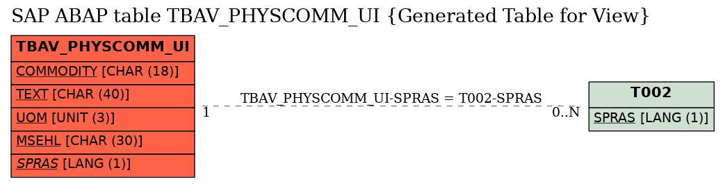 E-R Diagram for table TBAV_PHYSCOMM_UI (Generated Table for View)