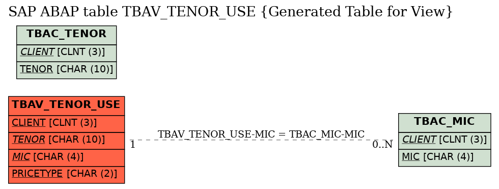 E-R Diagram for table TBAV_TENOR_USE (Generated Table for View)