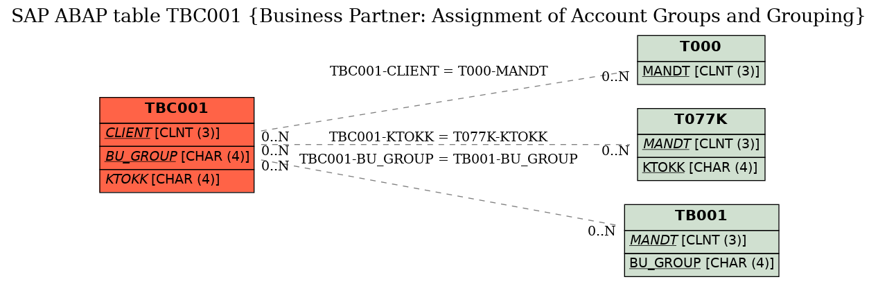 E-R Diagram for table TBC001 (Business Partner: Assignment of Account Groups and Grouping)