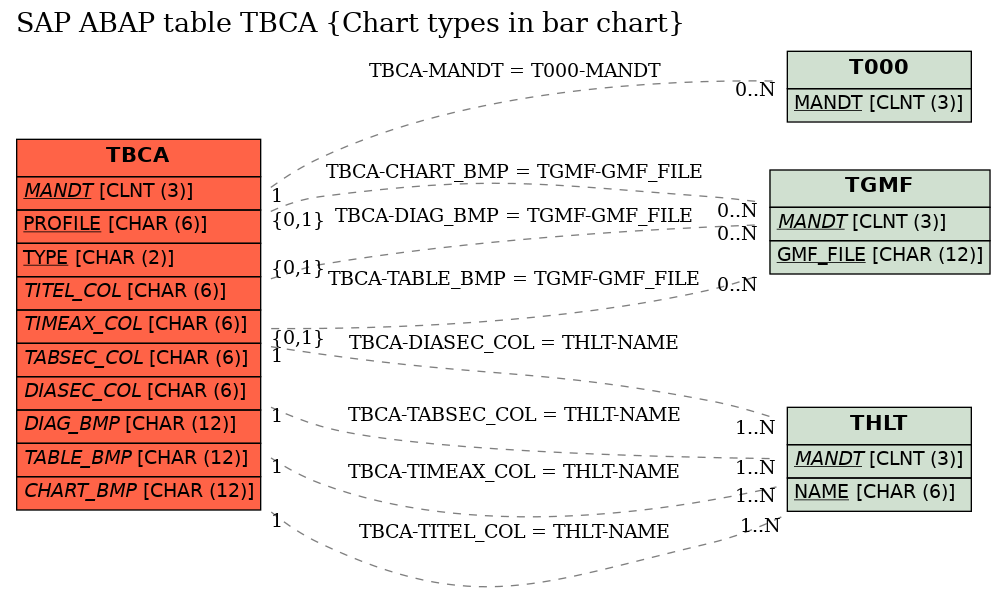 E-R Diagram for table TBCA (Chart types in bar chart)