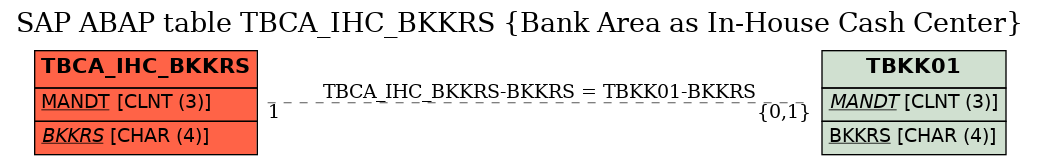 E-R Diagram for table TBCA_IHC_BKKRS (Bank Area as In-House Cash Center)