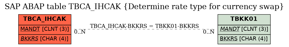 E-R Diagram for table TBCA_IHCAK (Determine rate type for currency swap)