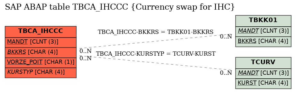 E-R Diagram for table TBCA_IHCCC (Currency swap for IHC)