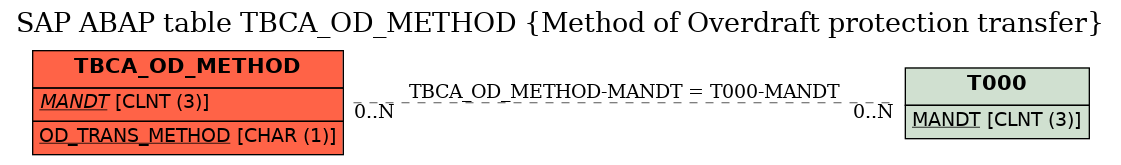 E-R Diagram for table TBCA_OD_METHOD (Method of Overdraft protection transfer)