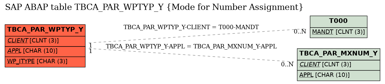 E-R Diagram for table TBCA_PAR_WPTYP_Y (Mode for Number Assignment)