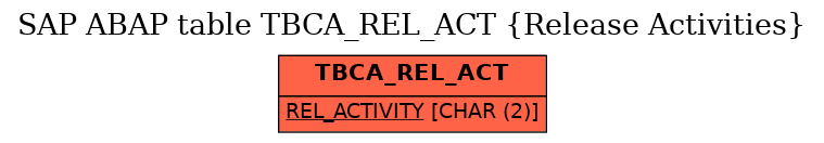 E-R Diagram for table TBCA_REL_ACT (Release Activities)