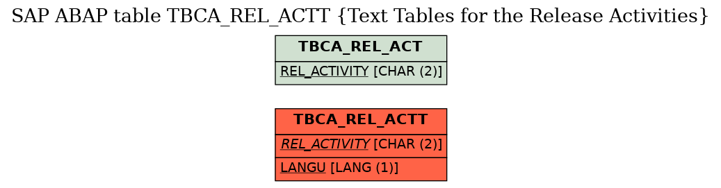 E-R Diagram for table TBCA_REL_ACTT (Text Tables for the Release Activities)