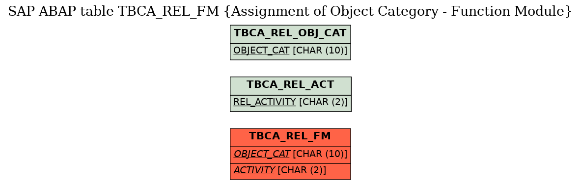 E-R Diagram for table TBCA_REL_FM (Assignment of Object Category - Function Module)