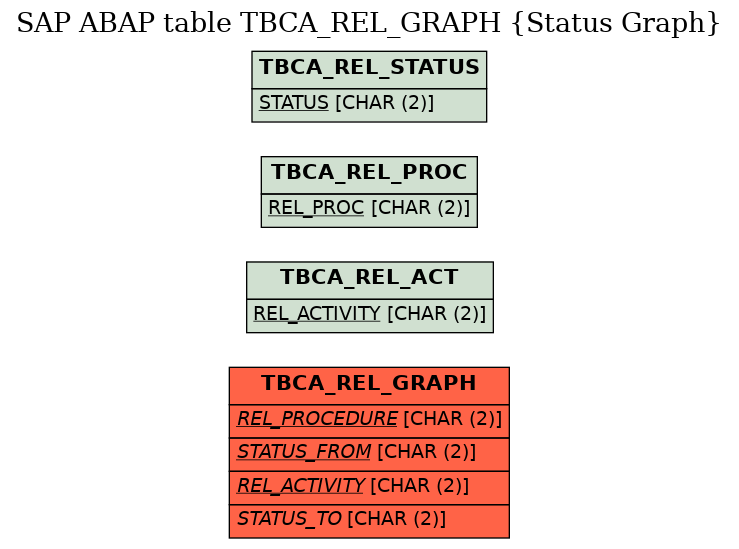 E-R Diagram for table TBCA_REL_GRAPH (Status Graph)