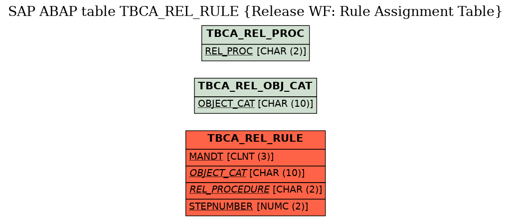 E-R Diagram for table TBCA_REL_RULE (Release WF: Rule Assignment Table)