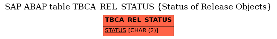 E-R Diagram for table TBCA_REL_STATUS (Status of Release Objects)