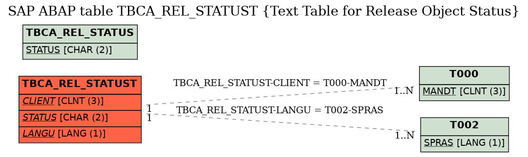 E-R Diagram for table TBCA_REL_STATUST (Text Table for Release Object Status)