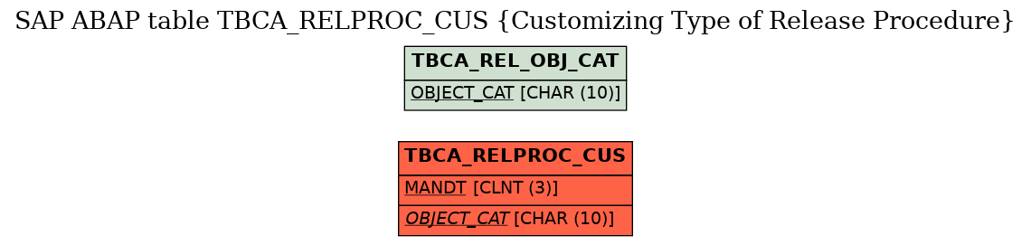 E-R Diagram for table TBCA_RELPROC_CUS (Customizing Type of Release Procedure)