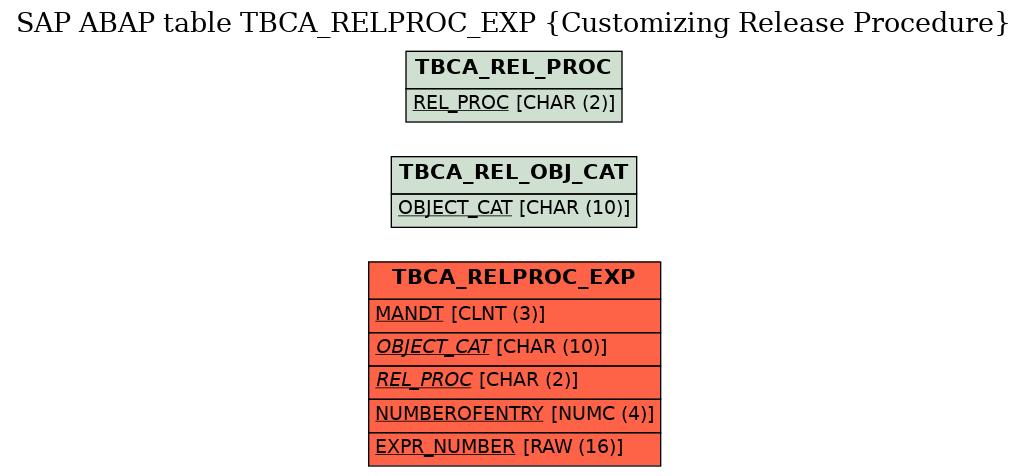 E-R Diagram for table TBCA_RELPROC_EXP (Customizing Release Procedure)