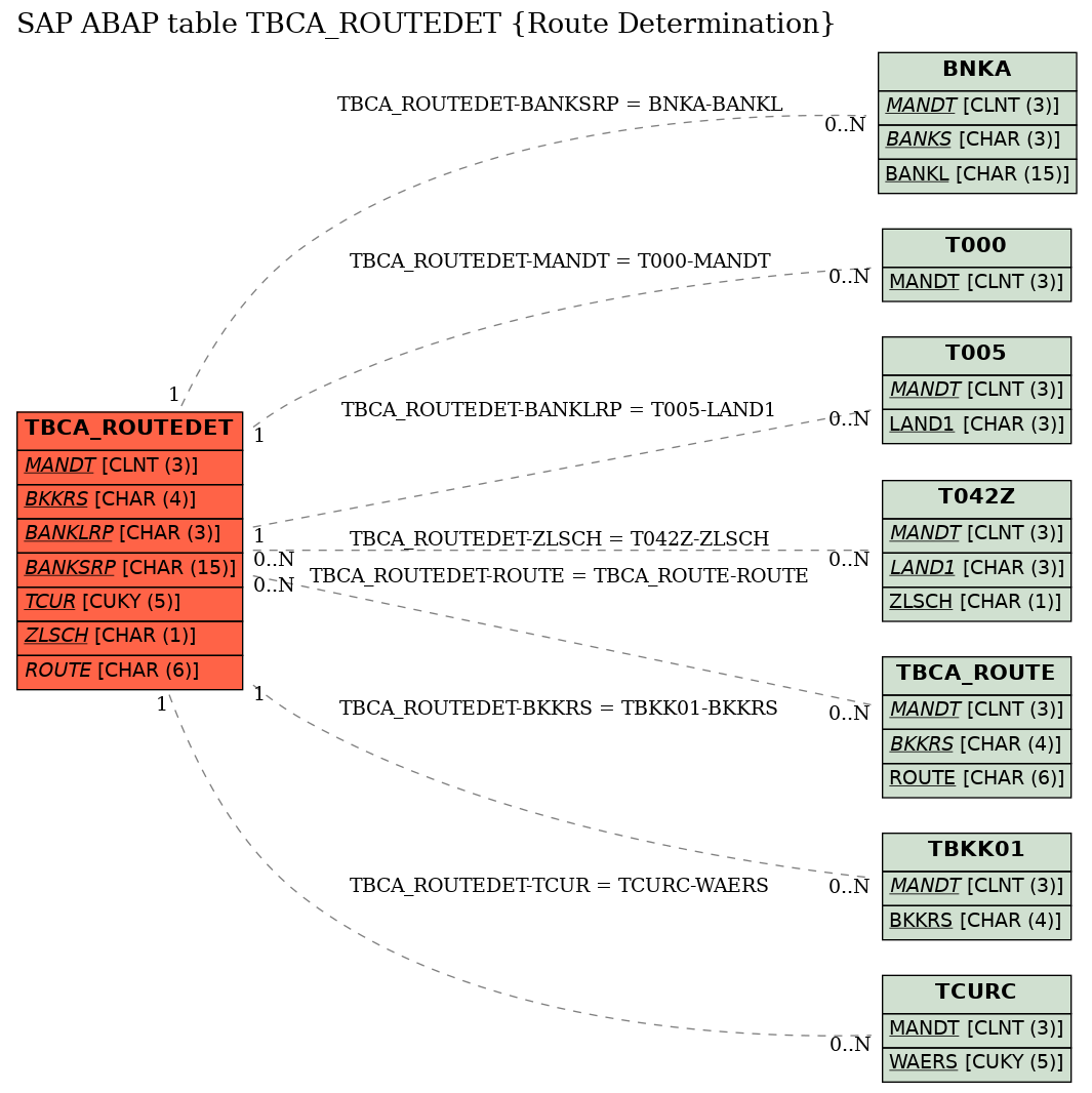 E-R Diagram for table TBCA_ROUTEDET (Route Determination)