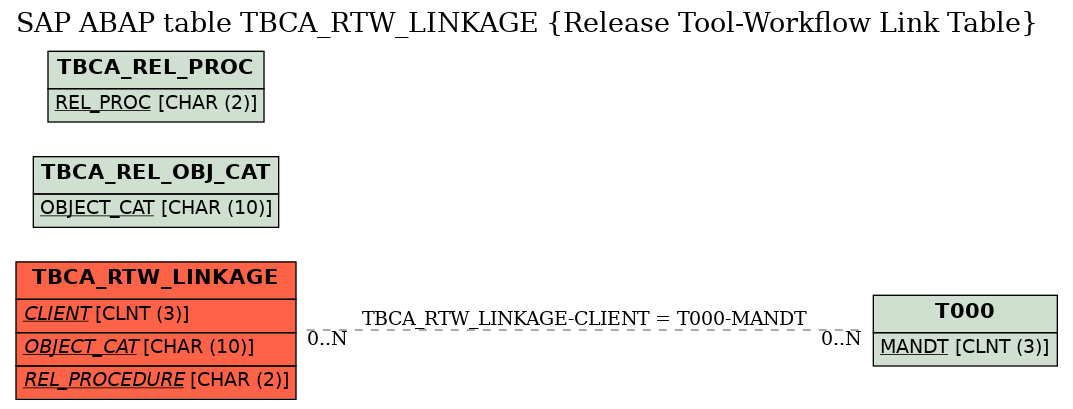 E-R Diagram for table TBCA_RTW_LINKAGE (Release Tool-Workflow Link Table)