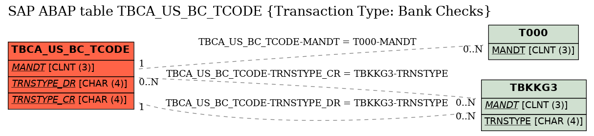 E-R Diagram for table TBCA_US_BC_TCODE (Transaction Type: Bank Checks)