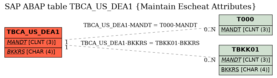 E-R Diagram for table TBCA_US_DEA1 (Maintain Escheat Attributes)