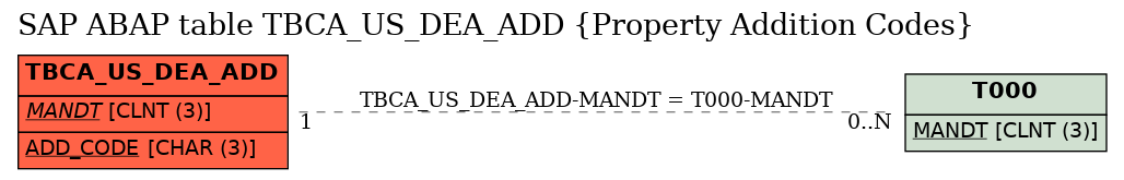 E-R Diagram for table TBCA_US_DEA_ADD (Property Addition Codes)